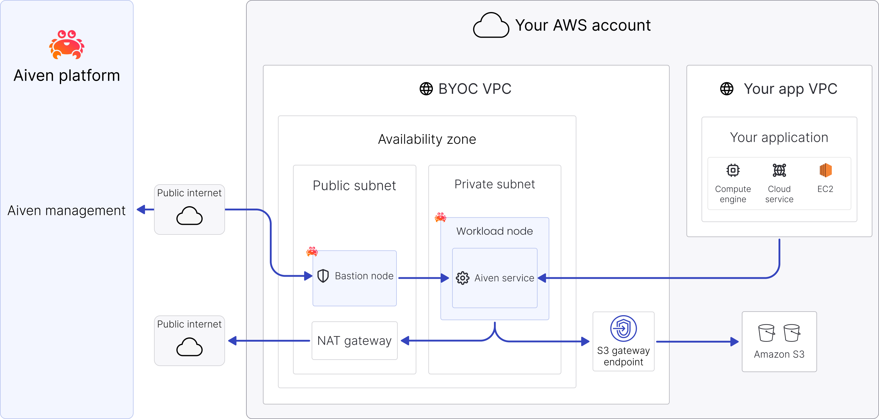 BYOC AWS private architecture